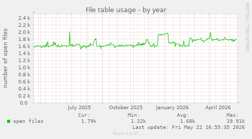 File table usage