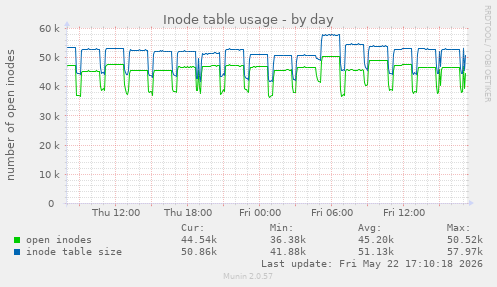daily graph