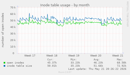 monthly graph