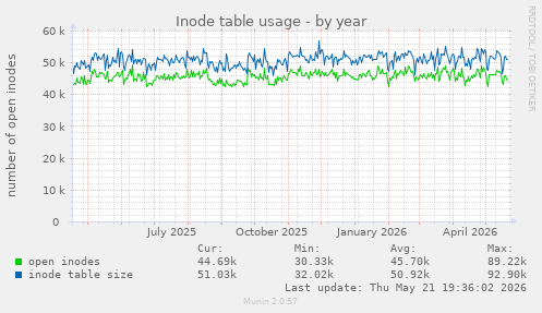 Inode table usage