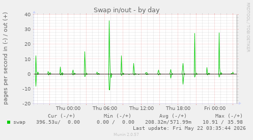 Swap in/out