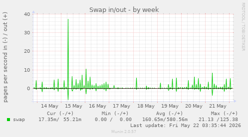Swap in/out