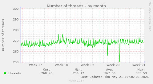 Number of threads