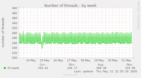 Number of threads