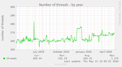 Number of threads