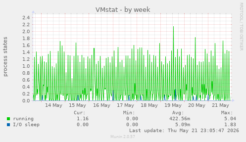 weekly graph