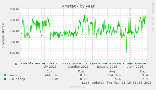 VMstat