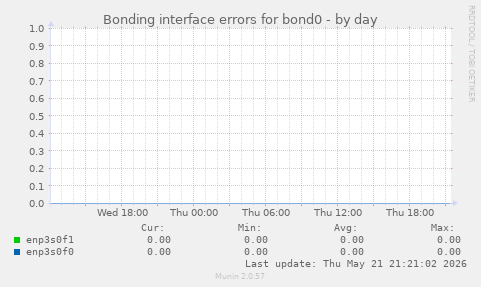 Bonding interface errors for bond0