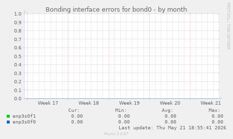 Bonding interface errors for bond0