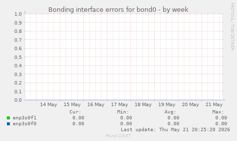 Bonding interface errors for bond0