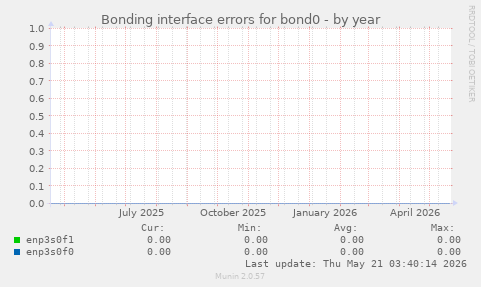 Bonding interface errors for bond0