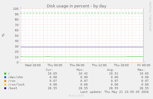 Disk usage in percent