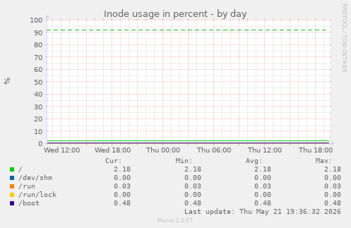 Inode usage in percent