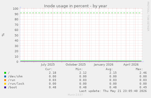 yearly graph