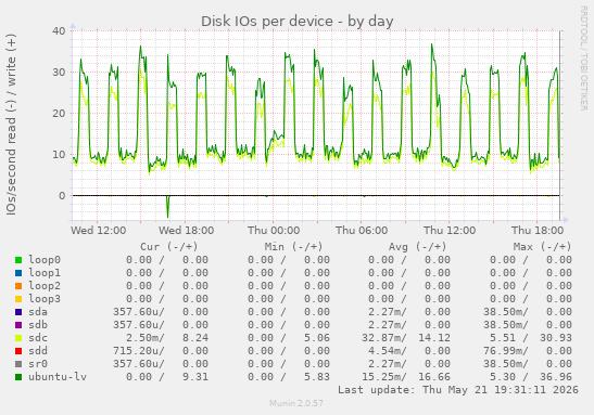 Disk IOs per device