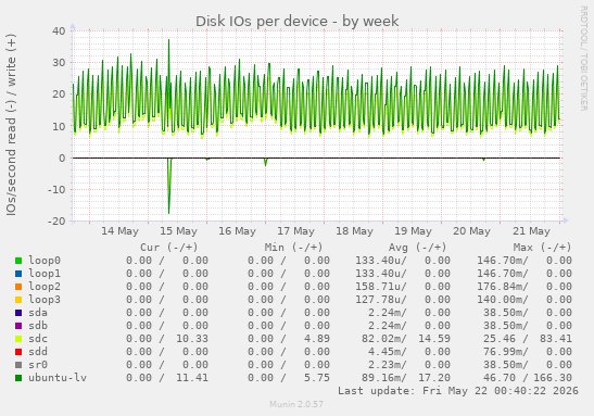 Disk IOs per device