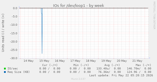 IOs for /dev/loop1