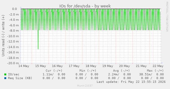 IOs for /dev/sda