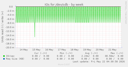IOs for /dev/sdb
