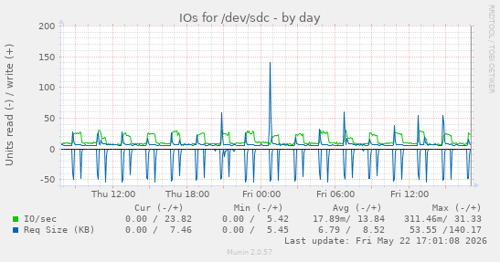 IOs for /dev/sdc