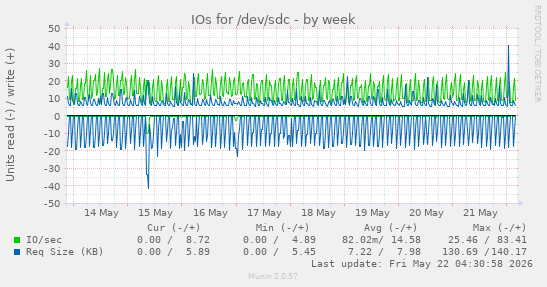 IOs for /dev/sdc