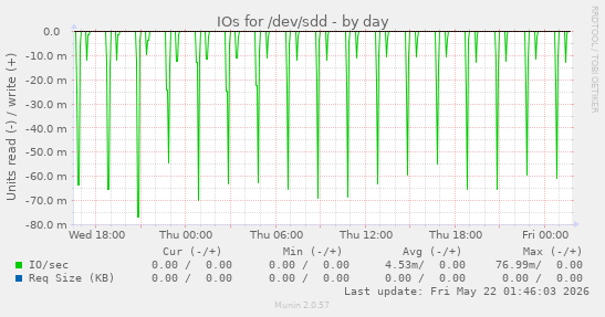 IOs for /dev/sdd