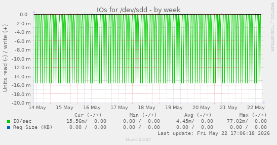 IOs for /dev/sdd