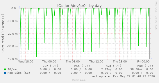 IOs for /dev/sr0