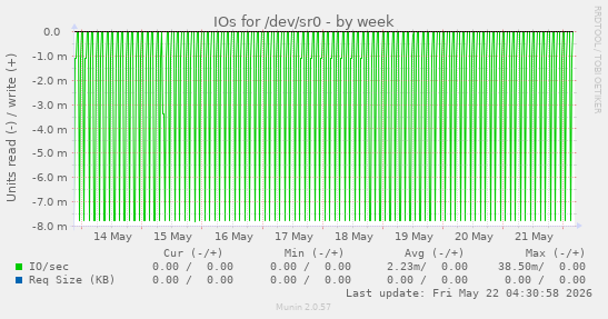 IOs for /dev/sr0