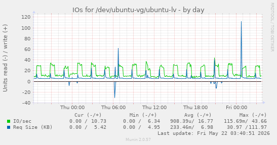IOs for /dev/ubuntu-vg/ubuntu-lv