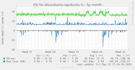 monthly graph