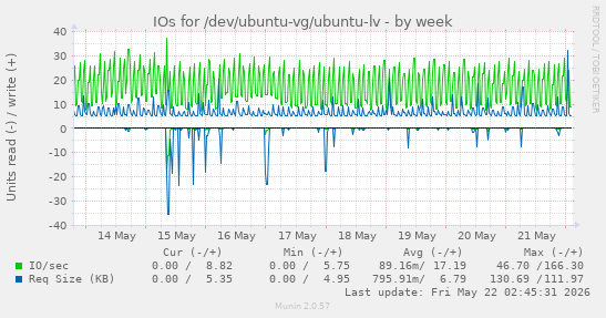IOs for /dev/ubuntu-vg/ubuntu-lv