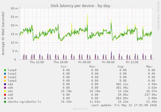 Disk latency per device