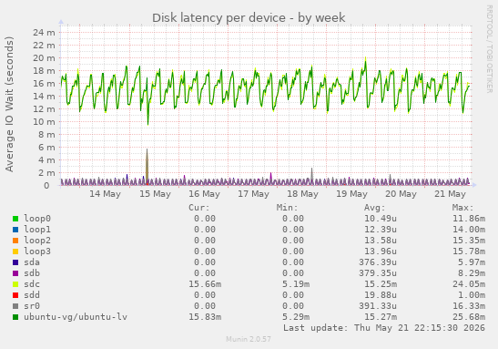 Disk latency per device