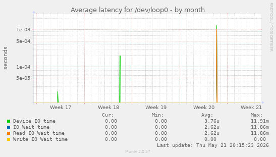 Average latency for /dev/loop0