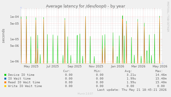 Average latency for /dev/loop0