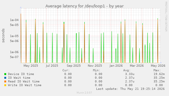 Average latency for /dev/loop1