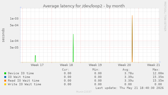 Average latency for /dev/loop2