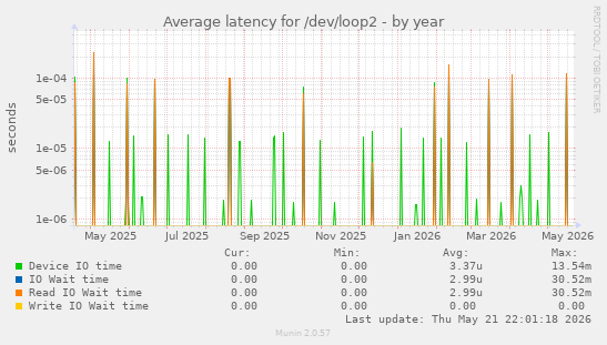 Average latency for /dev/loop2