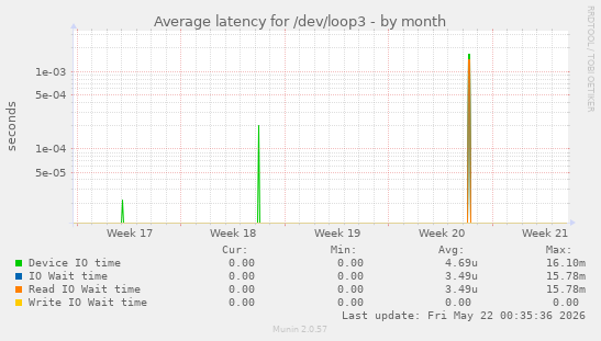 Average latency for /dev/loop3