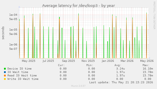 Average latency for /dev/loop3