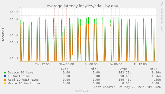 Average latency for /dev/sda