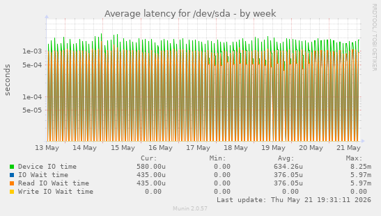 Average latency for /dev/sda