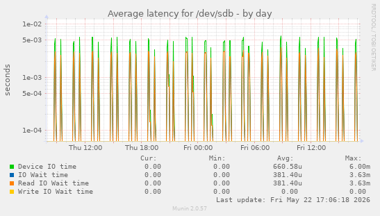 Average latency for /dev/sdb