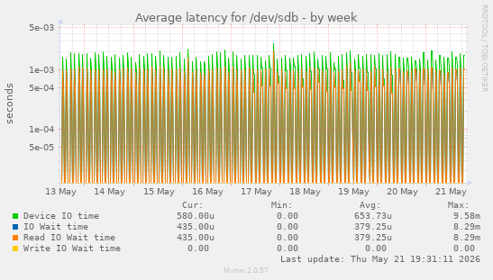 Average latency for /dev/sdb