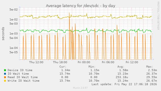Average latency for /dev/sdc