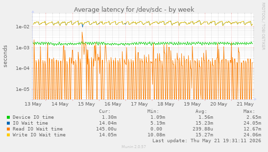 Average latency for /dev/sdc