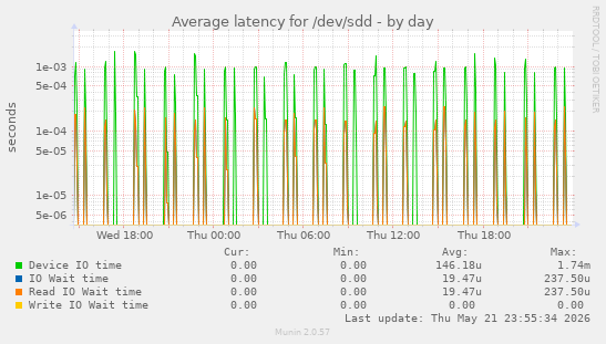 Average latency for /dev/sdd
