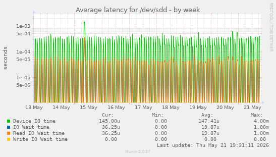 Average latency for /dev/sdd