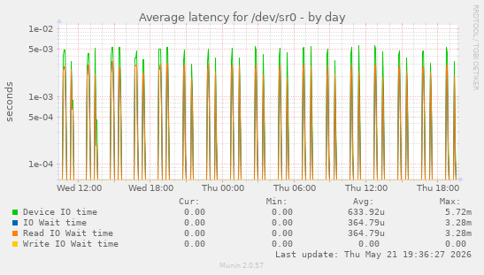 Average latency for /dev/sr0